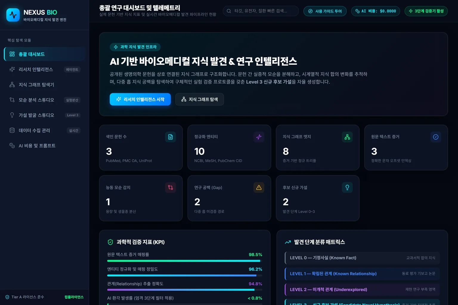 NEXUS BIO 대시보드. 색인 문헌 수, 지식 그래프 엣지, 연구 공백, 후보 가설 지표가 보입니다.